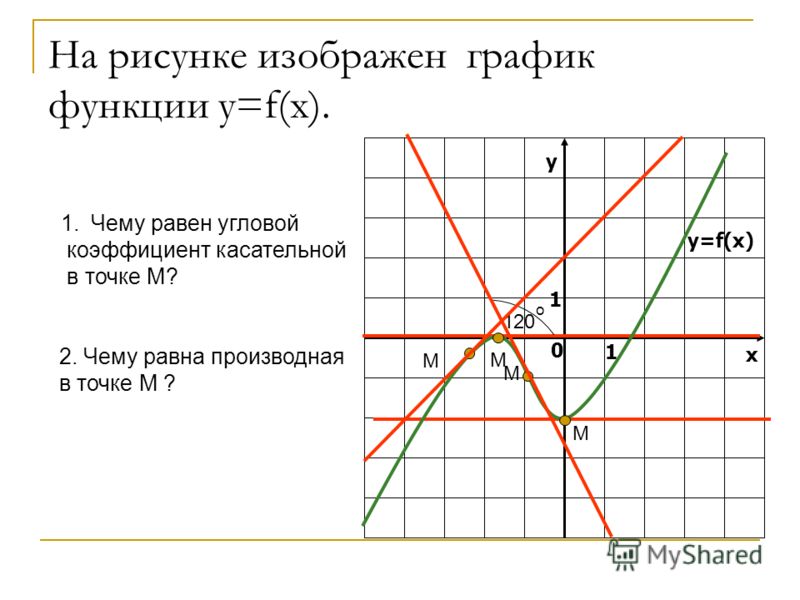 Знаки углового коэффициента