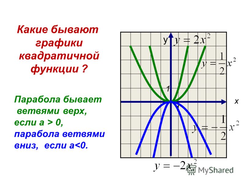 Обратная парабола график