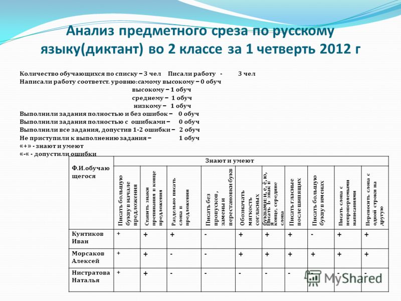 Анализ за 2 четверть. Таблица для анализа контрольных работ в начальной школе. Анализы контрольных работ в начальной школе по ФГОС. Анализ контрольных работ в начальной школе по ФГОС по четвертям. Анализ контрольных работ отчет 2 класс русский язык.