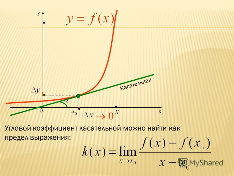 Производные угловые коэффициенты. Формула углового коэффициента касательной к графику функции.