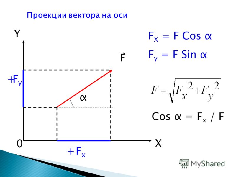 Проекция скорости на ось координат