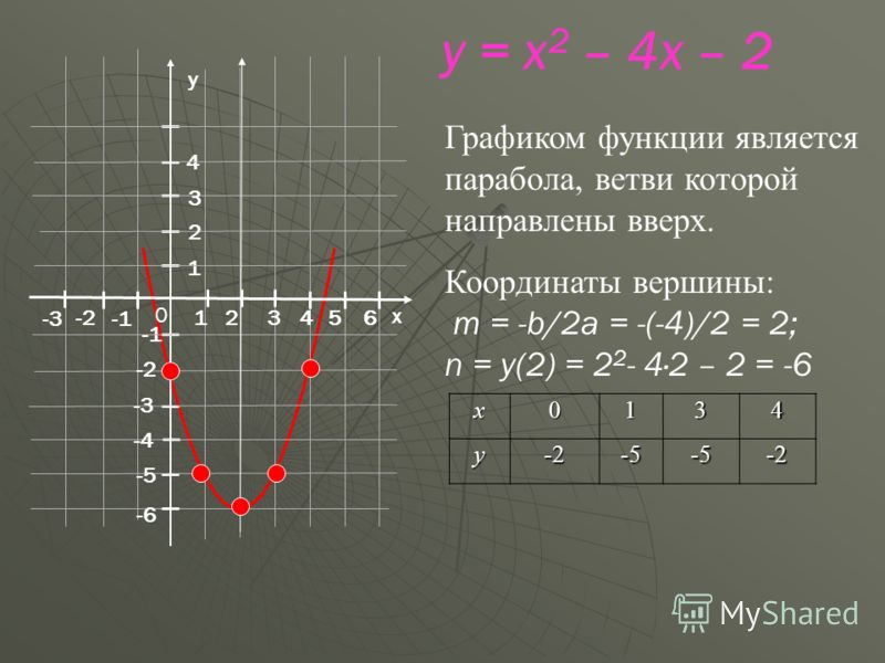 На одном из рисунков изображен график функции y 3x2 21x 34