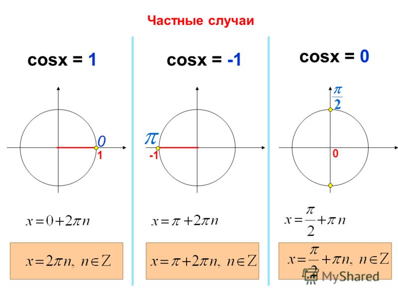 Cos2x 2cosx 0. Cosx. Cosx=0. Cosx 1 частный случай. Cos x = 0.