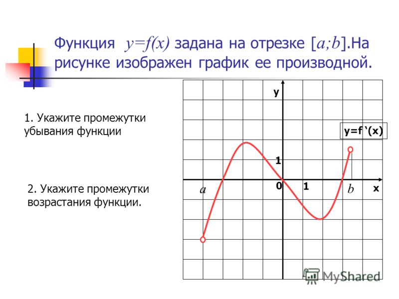 На каком промежутке функция изображенная на рисунке убывает