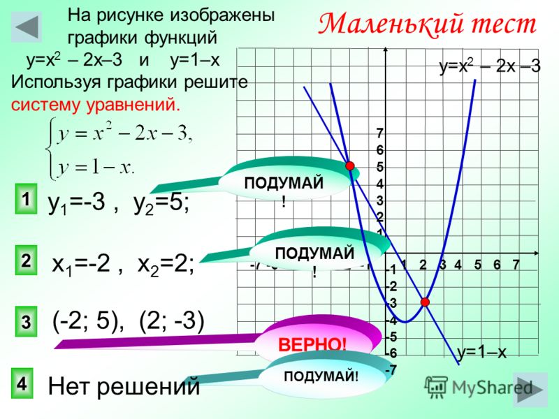 Фотографии ИССЛЕДОВАТЬ ГРАФИК Y X 2 4