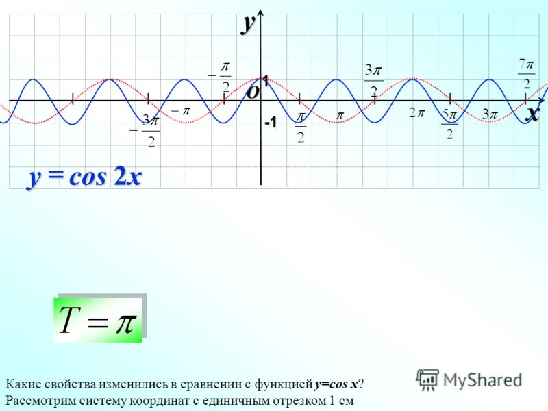 Y cos на отрезке π π. График функции y cos2x. График функции y=cos-2. График функции y= cosx+2x. График тригонометрической функции y cos2x.