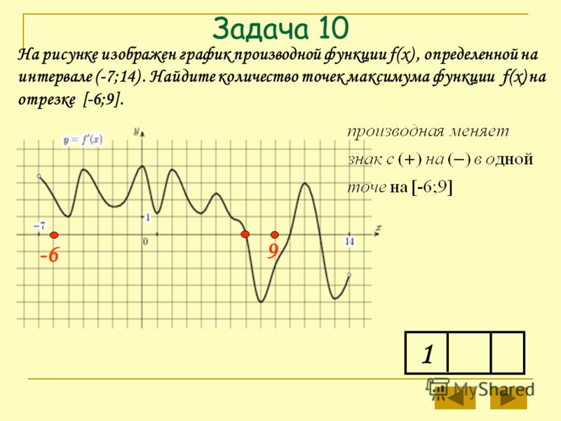 Точки максимума производной функции