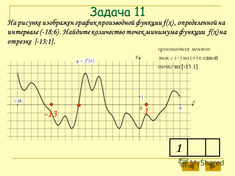 Точка минимума производной функции