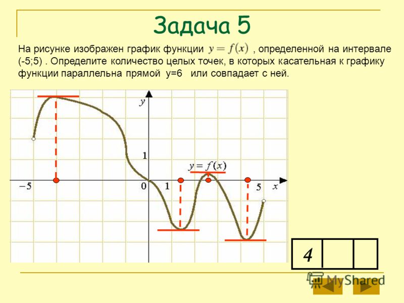 Целые точки. На рисунке изображен график функции. Касательная к графику функции параллельна прямой. График функции задачи. График функции рисунок.