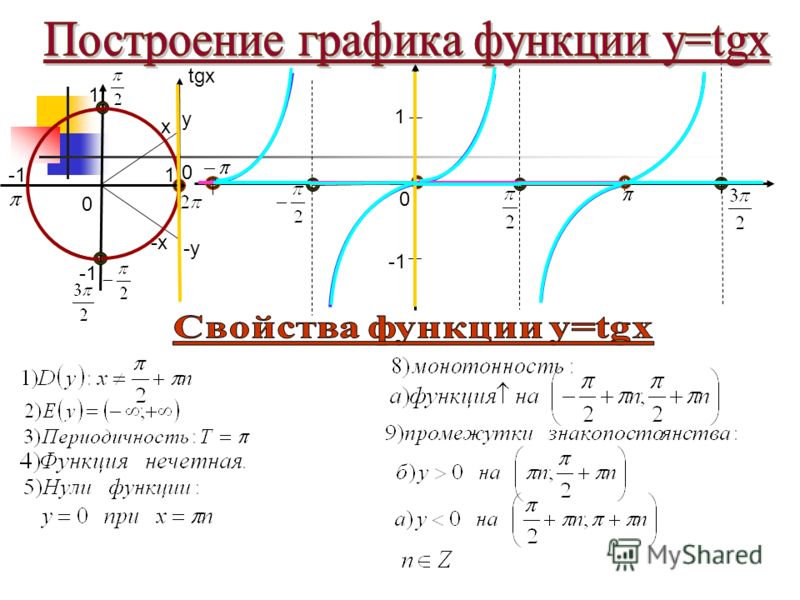 Построение графиков тангенса и котангенса презентация