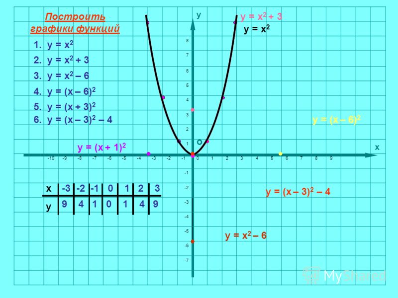 График квадратичной функции Занятие в 9 классе Продолжительность 40 минут
