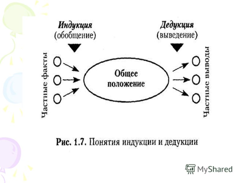 Индуктивное мышление. Индукция и дедукция схема. Дедукция схема. Понятие индукции и дедукции. Дедуктивный метод схема.