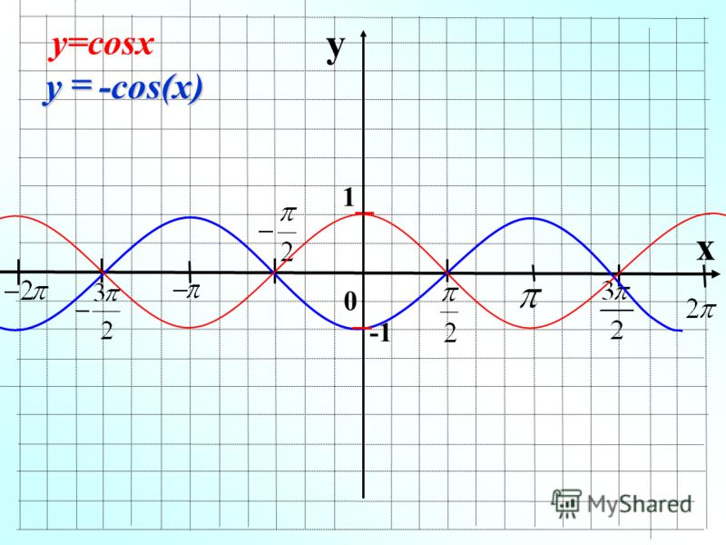 Y 0 5x cosx