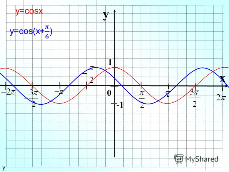 Y sin 4x 1. График функции y=cos(x-π/2). График функции y cos x п/2. График функции y cosx+п/2. График функции cos x-п/3.