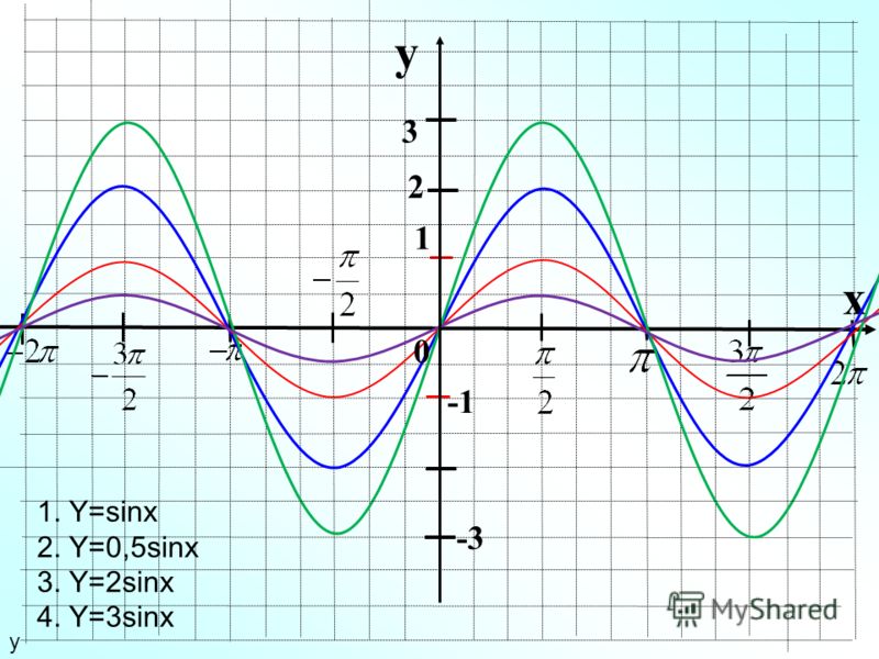 Y 5 sin x. Y 2sinx график функции. Y 2sinx 1 график функции. График тригонометрической функции y 2sinx. Y 1 5sinx график функции.