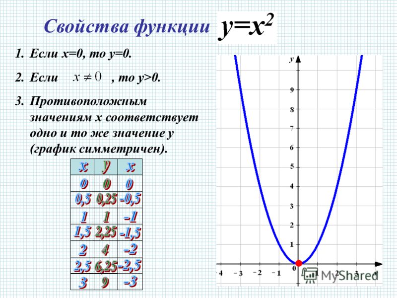 График х х х 2х. Функция у х2. График функции у х2. У 2х 2 график функции. График функции y х2.