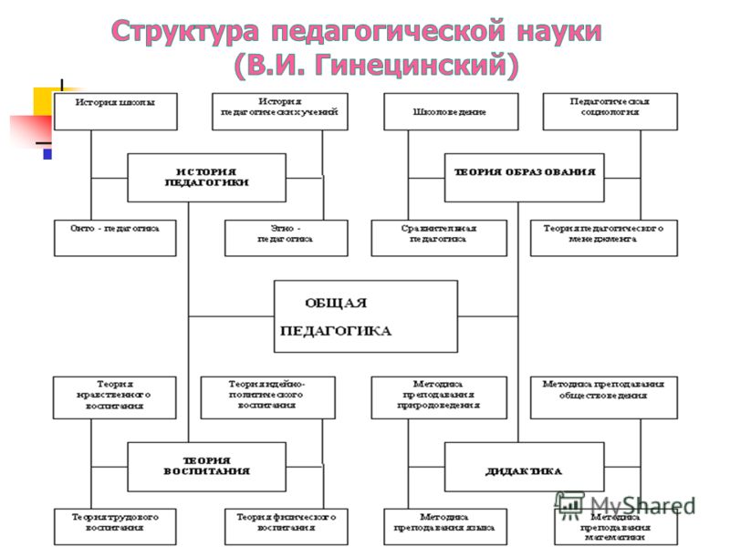 Структурная схема педагогических наук