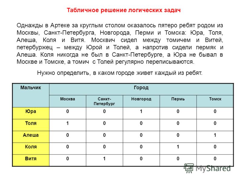 Три друга решили. Табличное решение логических задач. Логические задачи по информатике. Решение логических задач таблицей. Информатика задачи с таблицами.