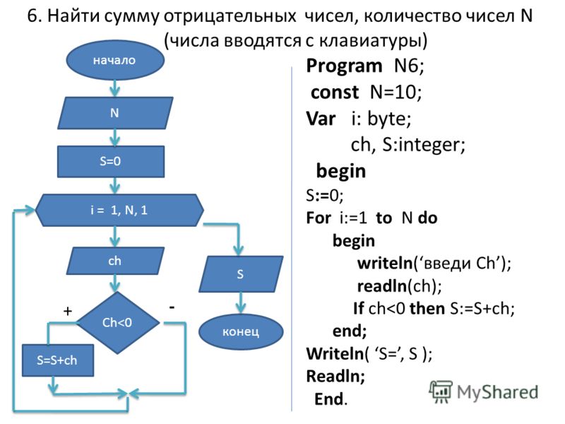 Три целых числа. Алгоритм нахождения суммы четных чисел. Алгоритм нахождения произведения. Количество отрицательных чисел блок схема. Найти количество отрицательных чисел.