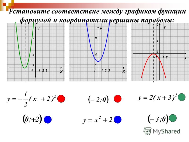 Задание 9 параболы. Построение Графика квадратичной функции формулы. Квадратичная функция парабола. Соответствие между графиками функций параболы. Графики параболы со смещением.