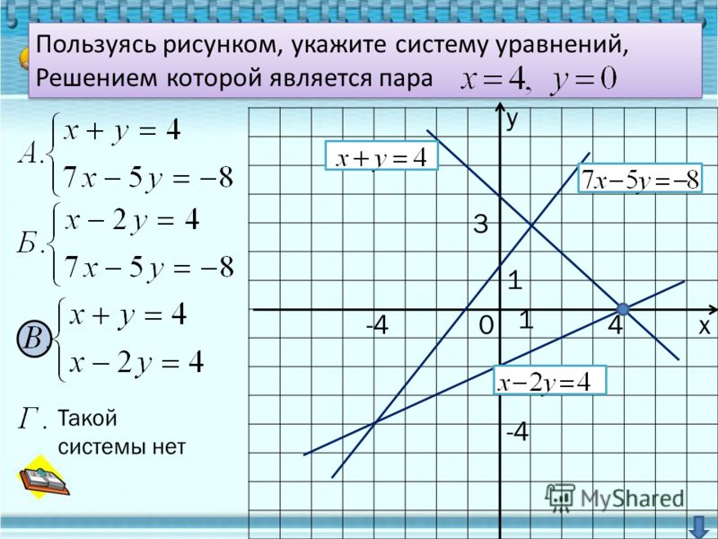 Используя этот рисунок определите какая из систем уравнений не имеет решений