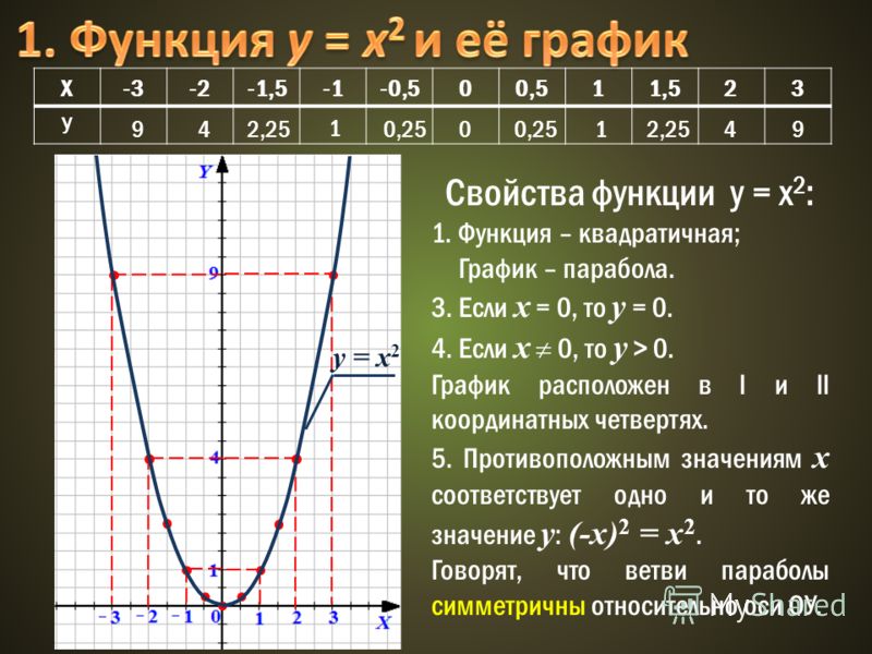 На рисунке изображен график квадратичной функции у ф х