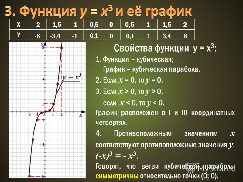 5 8 игрек равно 1. График кубической функции y=x3. Функция y 3x 2 и её график. График функции y 3 в степени x. Построить график функции y=3.