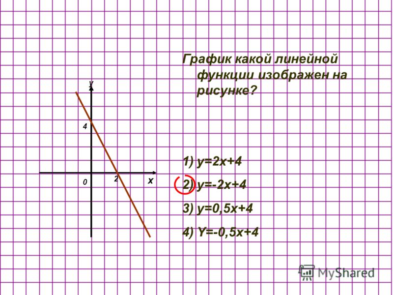 График 4 2. Y 2x 4 график. Постройте график функции y 2x-4. X2 y2 4 график. Графики y=-2x+4.