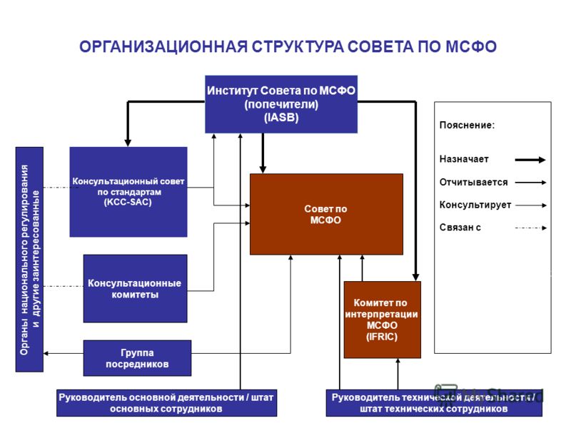 Проекты стандартов совета по международным стандартам финансовой отчетности мсфо