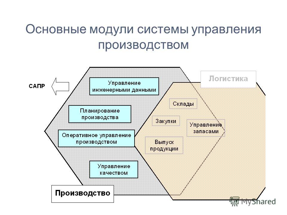 Белый управление. Модули систем управления. Основные модули системы. Подсистема управления подготовкой производства. Модульная структура менеджмента.