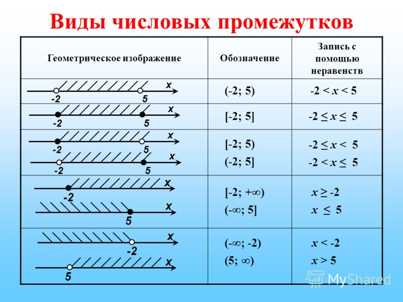 Неравенства как рисовать