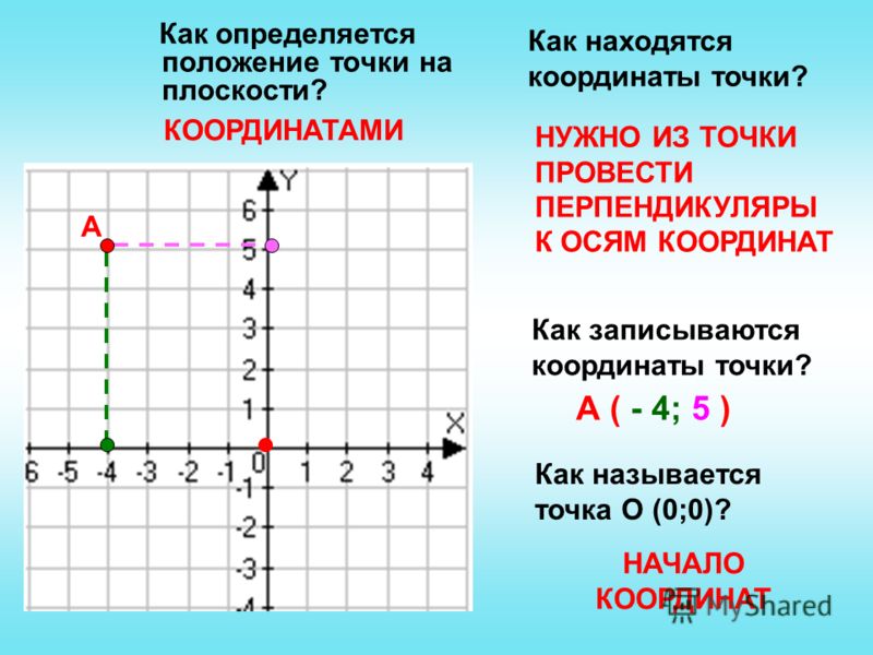 Карта по х и у