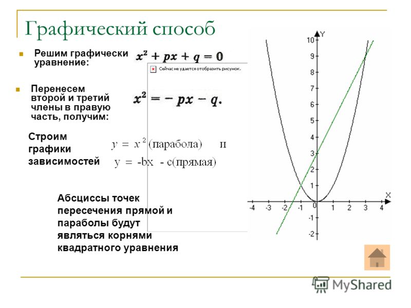 Графическое уравнение 9 класс