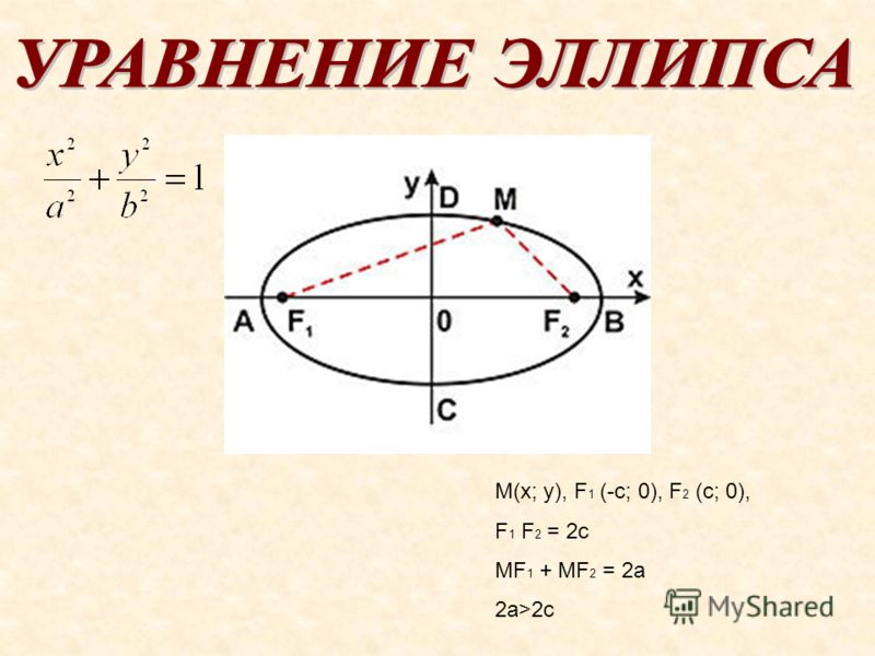 Канонические уравнения эллипса гиперболы и параболы