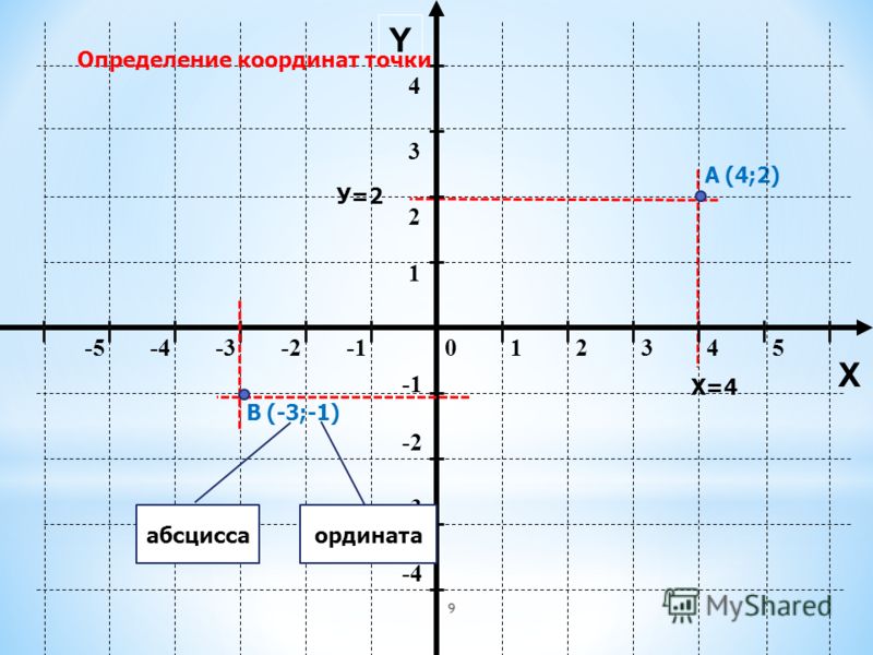 Ось x абсцисса. Система координат абсцисса и ордината. Координаты абсцисса и ордината. Абсцисса на графике. Абсцисса точки.