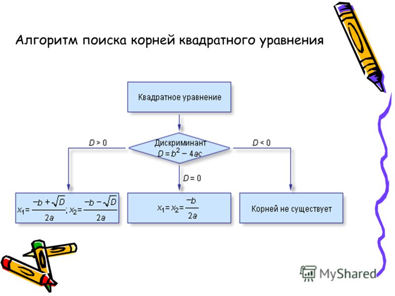 Используя блок схему найти корни уравнения ax2 bx c 0 если