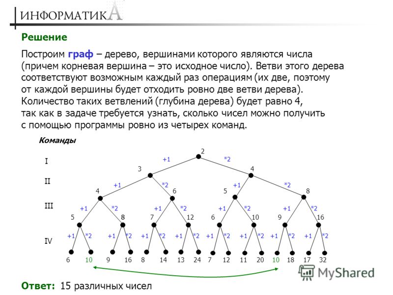 Помощью графов. Построение графа. Построить дерево графа. Дерево Граф вершины. Как построить Граф дерево.