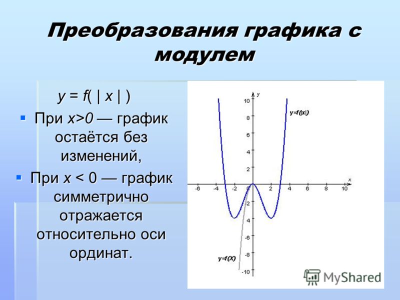 Построение графиков функций содержащих модуль проект