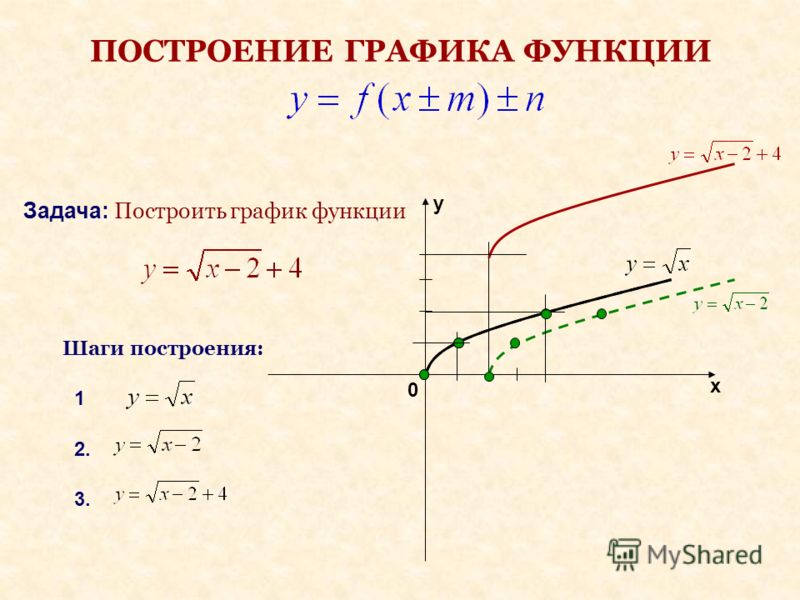 График корня 3