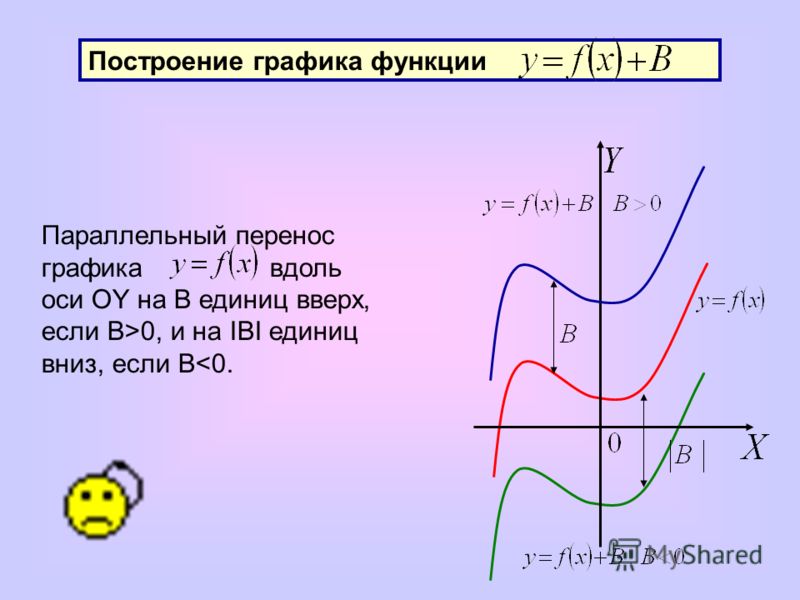 При каком значении график функции параллельны