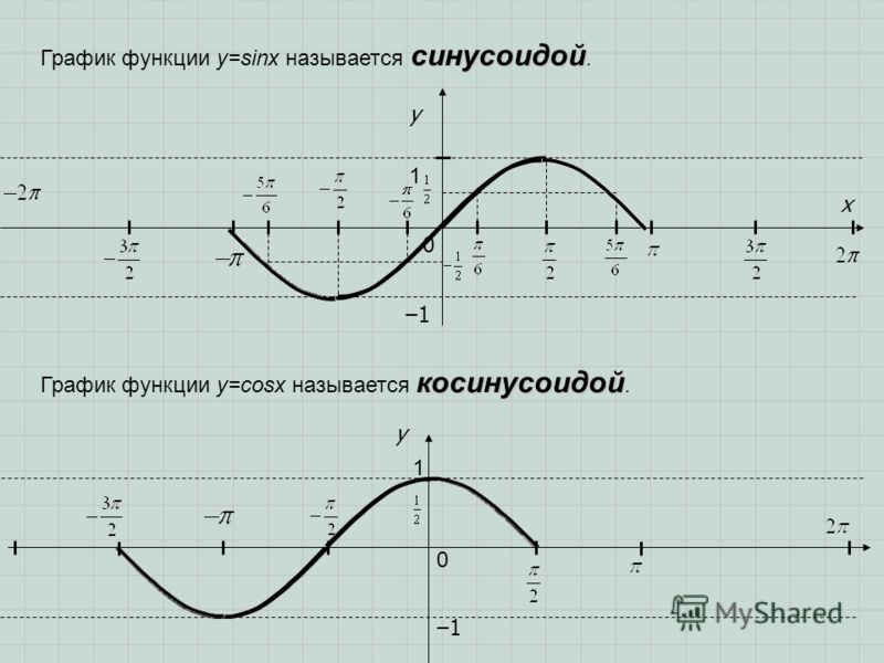 Как нарисовать синусоиду в ворде