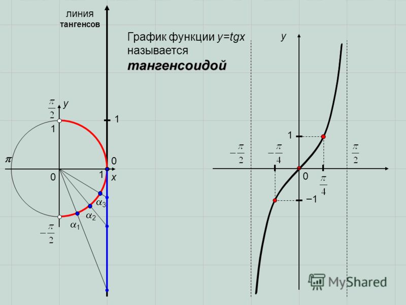 График функций тангенса котангенса