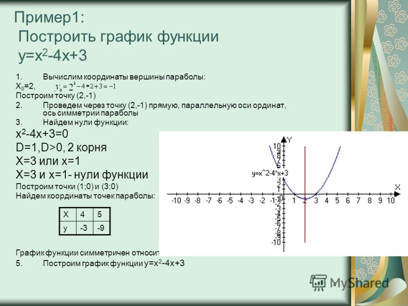 Построить функцию у х 2 4