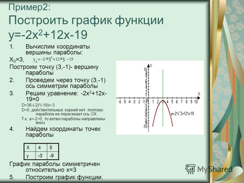 Функция у 4 5х 1. Y 1 3x 2 график функции парабола. Построение Графика функции примеры. Х2-2х функция. Координаты вершины Графика функции.