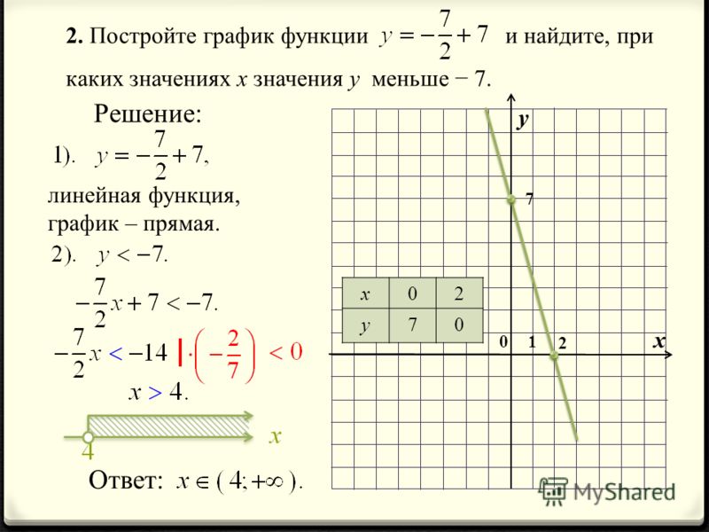 Картинки ПОСТРОИТЬ ГРАФИК ЛИНЕЙНОЙ ФУНКЦИИ Y 4