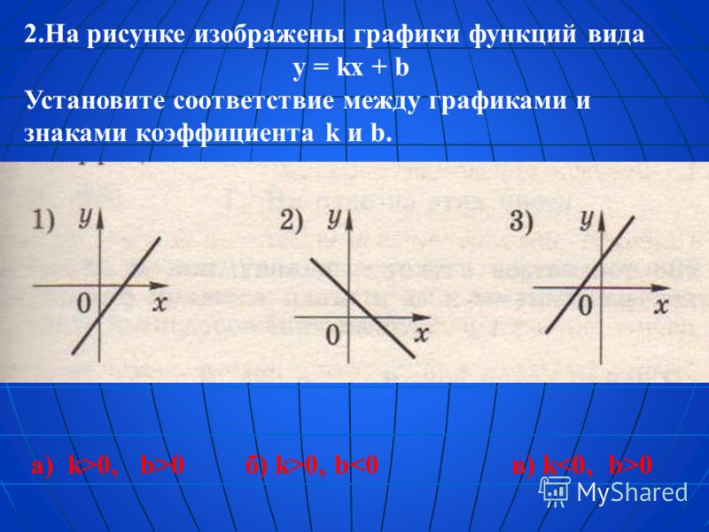 Изображены графики функций y kx b. Соответствие между графиками функций и коэффициентами k и b. Установите соответствие между графиками функций y KX+B. Графики функций вида y = KX + B.. На рисунке изображены графики функций.