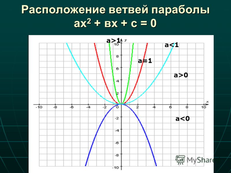 Направление ветвей параболы. Графики функций парабола. Графики функций ветвь параболы. Линейная функция парабола. Расположение ветвей параболы.