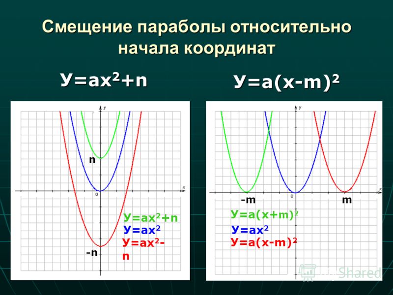 Парабола заданная. График параболы со смещением. Парабола смещение по осям. Парабола сдвиги по осям. Сдвиг Графика параболы.