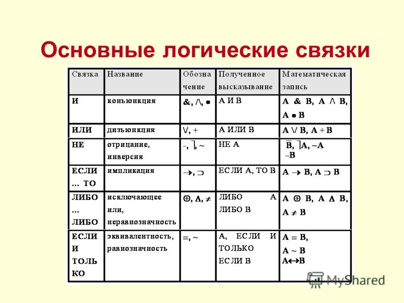 Математические операции знаки. Операции алгебры логики таблица. Основные логические операции и связки. Логические связки в логике высказываний. Логические операции мат логика.