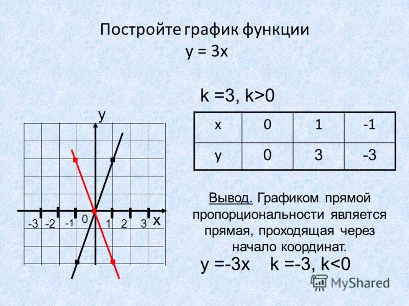 Коэффициент упругости график